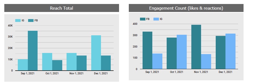 reporting on social media